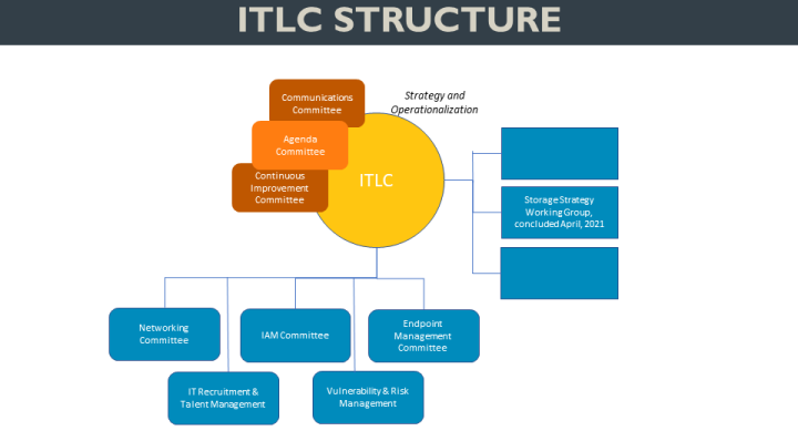 graphic of ITLC organization